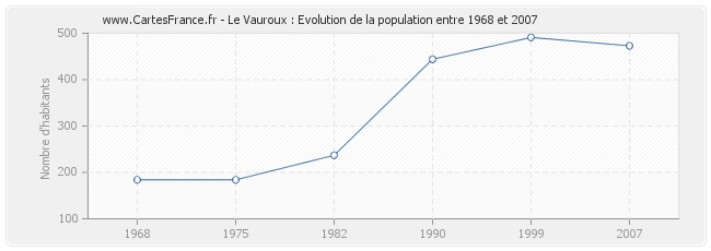 Population Le Vauroux
